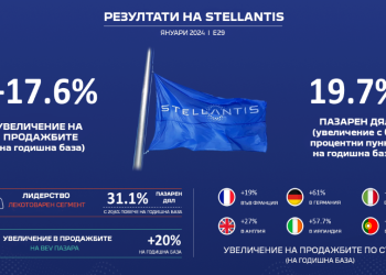 Stellantis започва 2024 г. с много добри резултати на европейския пазар
