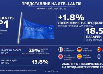 Stellantis продължава с устойчиво увеличение на пазарния си дял в Европа
