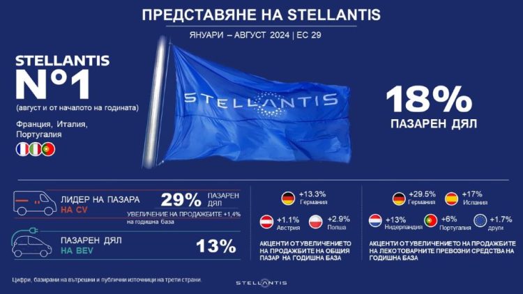 Stellantis продължава да се конкурира успешно на предизвикателния европейски пазар
