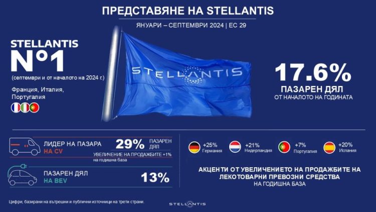 Stellantis запазва добри резултати в Европа въпреки свиващия се пазар