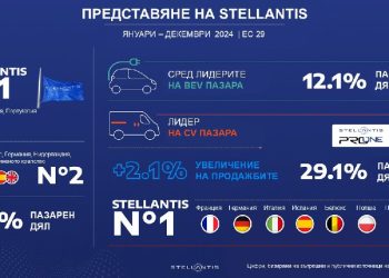 Stellantis е лидер при лекотоварните автомобили на пазара в Европа за 2024 г.
