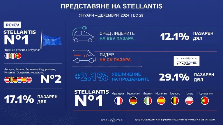 Stellantis е лидер при лекотоварните автомобили на пазара в Европа за 2024 г.