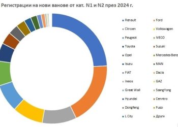 6953 нови лекотоварни автомобили са регистрирани в България през 2024 г.