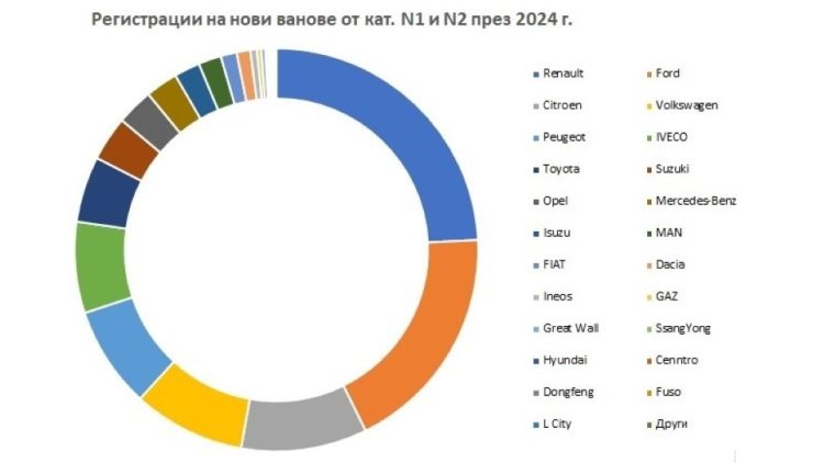 6953 нови лекотоварни автомобили са регистрирани в България през 2024 г.