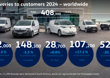 Volkswagen Commercial Vehicles достави 408 300 автомобили на клиенти през 2024 г.