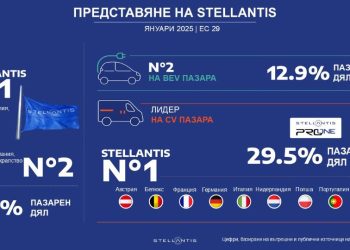 Stellantis започва 2025 г. с ръст при електромобилите в Европа и като лидер в лекотоварния сектор