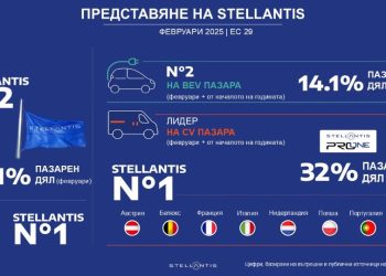 Stellantis отчете най-високия си пазарен дял в ЕС 29 за последните 12 месеца