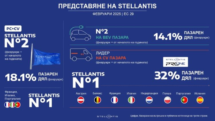 Stellantis отчете най-високия си пазарен дял в ЕС 29 за последните 12 месеца