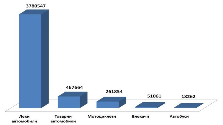 74,4% от регистрираните в България превозни средства са леки автомобили