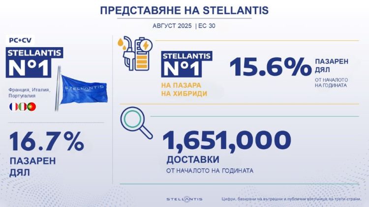 Stellantis e доставилa над 1 651 000 автомобила в ЕС30 от началото на 2025 г.