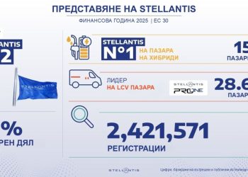 Stellantis запазва втората си позиция в Европа с 16% пазарен дял и над 2,4 млн. продажби през 2025 г.