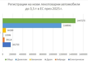 8,8% спад на пазара на нови ванове в ЕС през 2025 г.