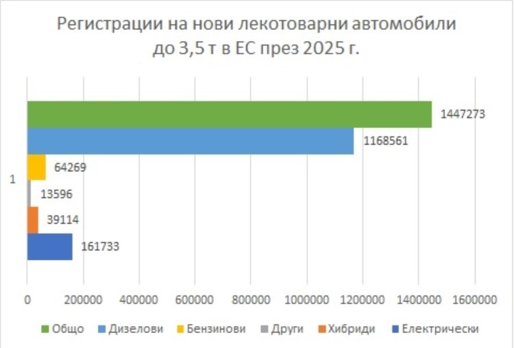 8,8% спад на пазара на нови ванове в ЕС през 2025 г.