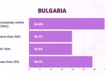 34,6% от българските компании продават изцяло онлайн