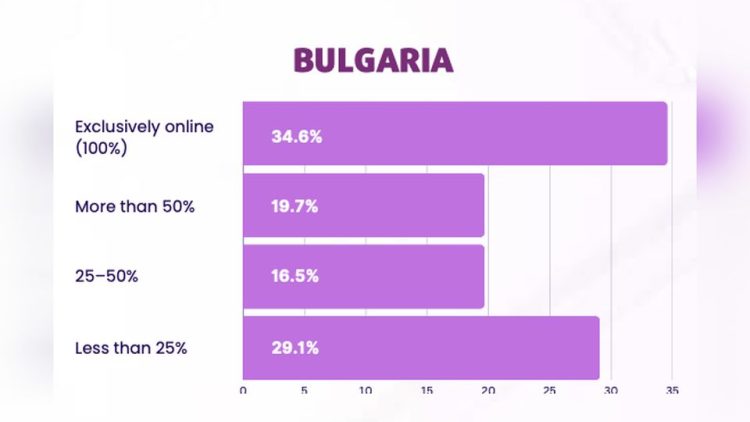 34,6% от българските компании продават изцяло онлайн