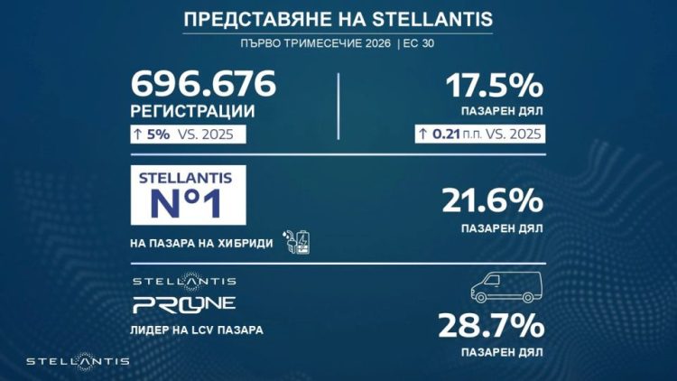 Stellantis отчита 5% ръст на продажбите в Европа за тримесечието