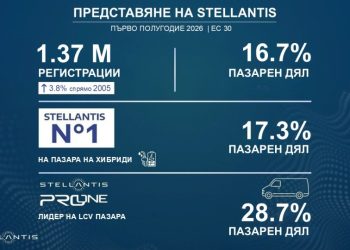 Stellantis отчете 3,8% ръст на продажбите в Европа през първото полугодие на 2026 г.