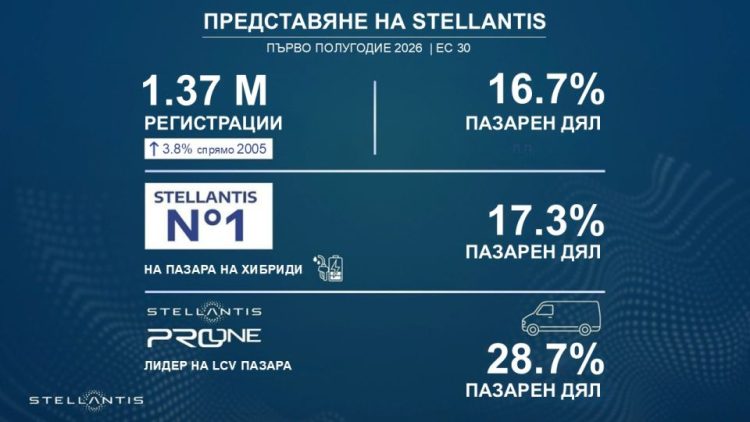 Stellantis отчете 3,8% ръст на продажбите в Европа през първото полугодие на 2026 г.